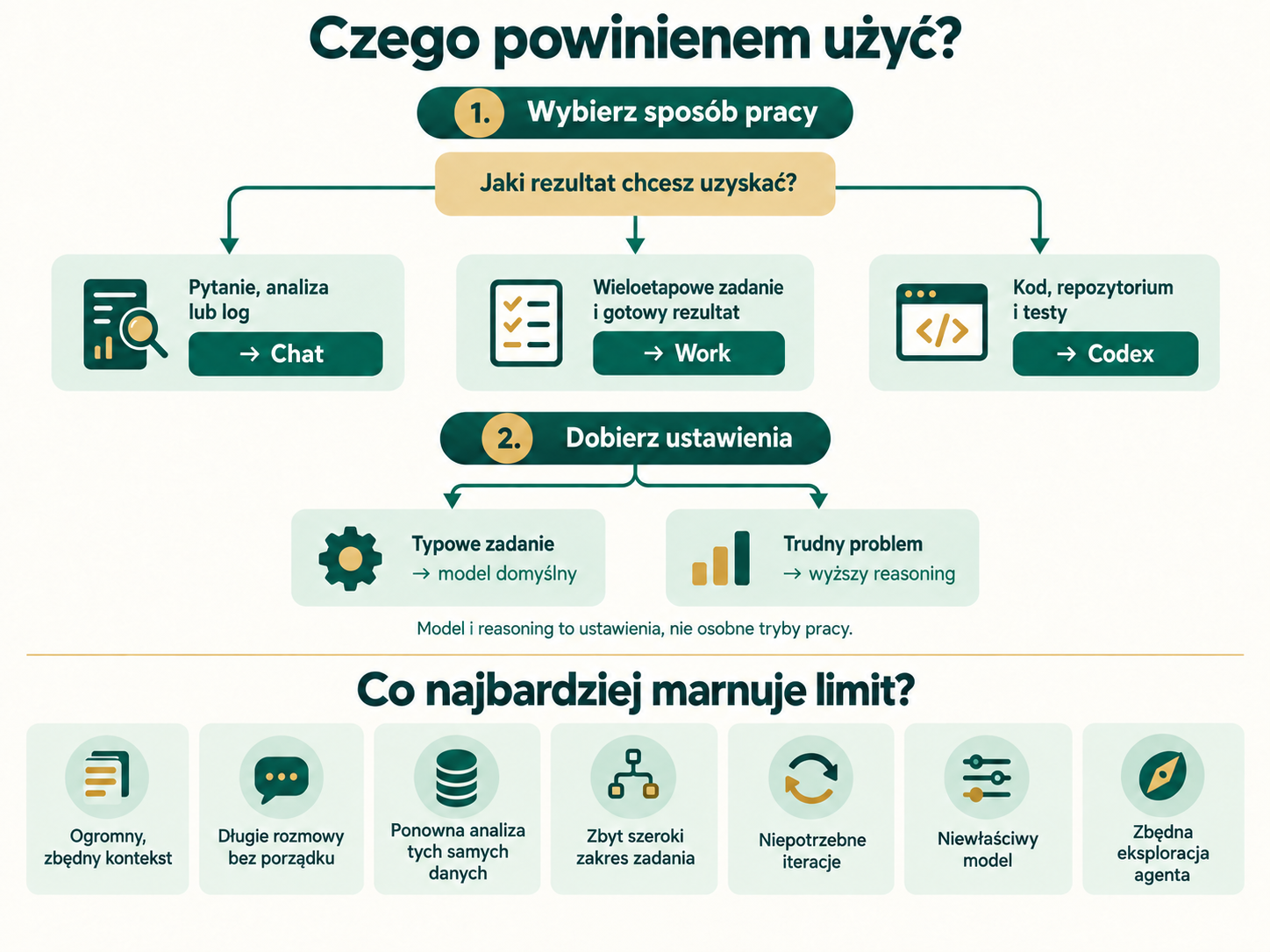 Drzewo wyboru Chat, Work i Codex, dobór modelu oraz reasoning i siedem przyczyn zbędnego zużycia limitu.