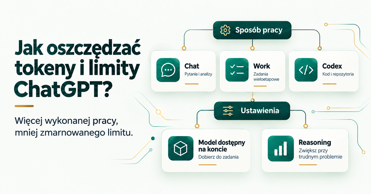 Wybór sposobu pracy Chat, Work lub Codex oraz osobnych ustawień modelu i reasoning.